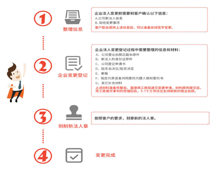 广州代办企业法人变更流程和费用 广州代办企业法人变更流程和费用
