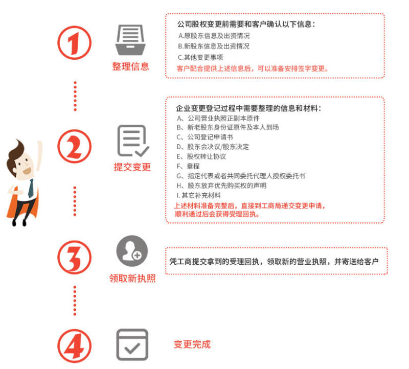 广州代办公司股权变更流程和费用 广州代办公司股权变更流程和费用