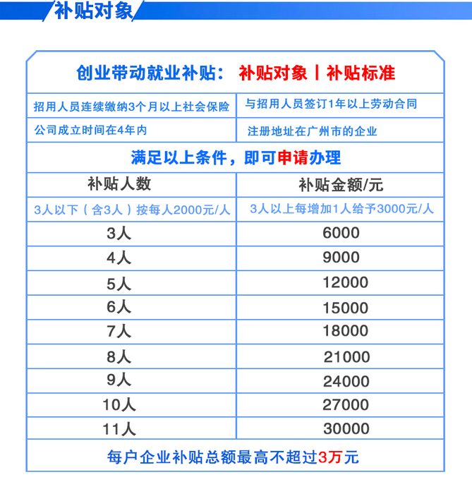 广州创业带动就业补贴对象说明